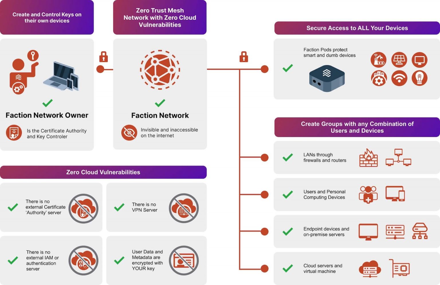 VPCs Are Simple, Low Cost and Totally Secure